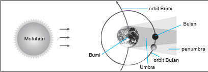 Gerhana Matahari Dan Gerhana Bulan 8 Ilustrasi Gerhana Bulan