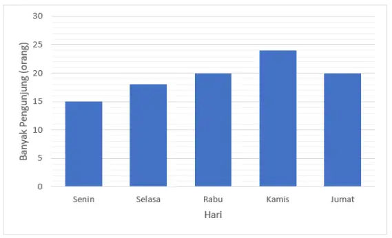 Kisi-Kisi Tka Sd Lengkap Dan Terbaru 8 Diagram Kunjungan Perpustakaan